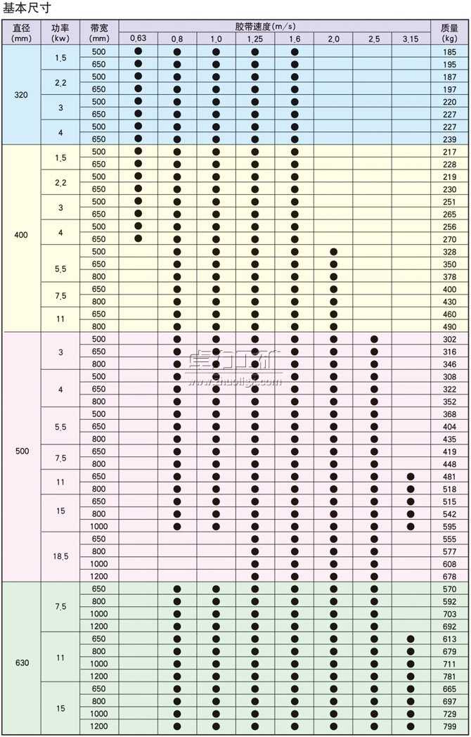 YDB、YTB、YZB隔爆型油冷式電動(dòng)滾筒基本尺寸