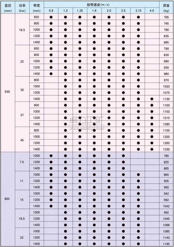 YDB、YTB、YZB隔爆型油冷式電動(dòng)滾筒基本尺寸