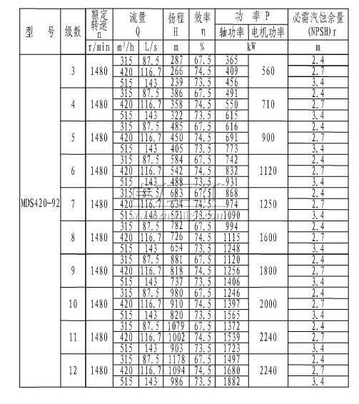 MDS420-92×(3~12)煤礦用耐磨多級離心泵